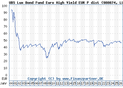 Chart: UBS Lux Bond Fund Euro High Yield EUR P dist (988074 LU0085995990)