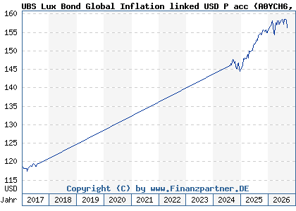 Chart: UBS Lux Bond Global Inflation linked USD P acc (A0YCH6 LU0455550201)