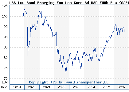 Chart: UBS Lux Bond Emerging Eco Loc Curr Bd USD EURh P a (A2PTZ7 LU2064626802)