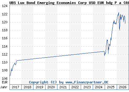 Chart: UBS Lux Bond Emerging Economies Corp USD EUR hdg P a (A1T7L9 LU0896022620)