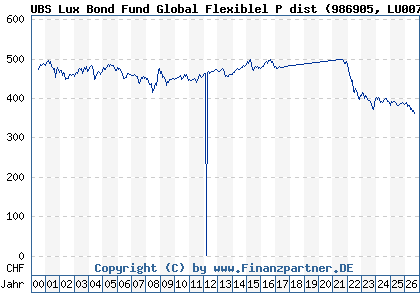 Chart: UBS Lux Bond Fund Global Flexiblel P dist (986905 LU0071005408)