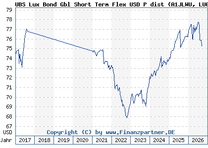 Chart: UBS Lux Bond Gbl Short Term Flex USD P dist (A1JLWU LU0659904402)