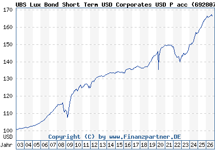 Chart: UBS Lux Bond Short Term USD Corporates USD P acc (692807 LU0151774972)