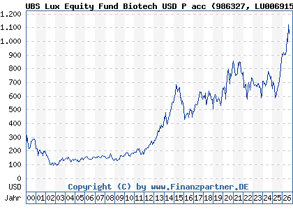 Chart: UBS Lux Equity Fund Biotech USD P acc (986327 LU0069152568)