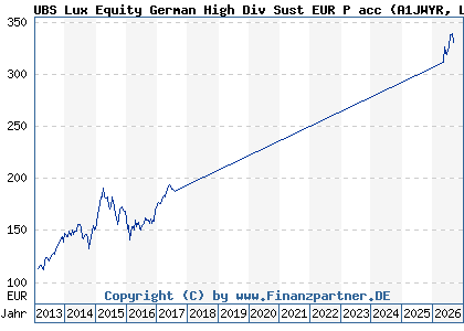 Chart: UBS Lux Equity German High Div Sust EUR P acc (A1JWYR LU0775052292)