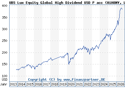 Chart: UBS Lux Equity Global High Dividend USD P acc (A1H8NY LU0611173427)