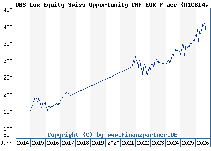 Chart: UBS Lux Equity Swiss Opportunity CHF EUR P acc (A1C814 LU0546268359)