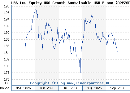 Chart: UBS Lux Equity USA Growth Sustainable USD P acc (A2PZ9D LU2099993664)
