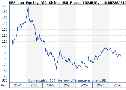 Chart: UBS Lux Equity All China USD P acc (A2JH1D LU1807302812)
