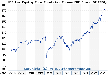 Chart: UBS Lux Equity Euro Countries Income EUR P acc (A12GB8 LU1121265208)