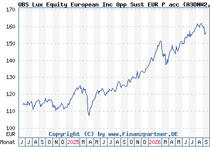 Chart: UBS Lux Equity European Inc Opp Sust EUR P acc (A3DNW2 LU2464499610)