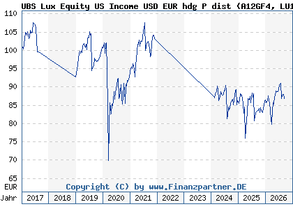 Chart: UBS Lux Equity US Income USD EUR hdg P dist (A12GF4 LU1149724954)