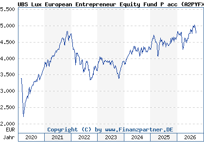Chart: UBS Lux European Entrepreneur Equity Fund P acc (A2PYFX LU2066958385)