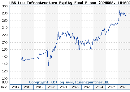 Chart: UBS Lux Infrastructure Equity Fund P acc (A2H66S LU1692116392)