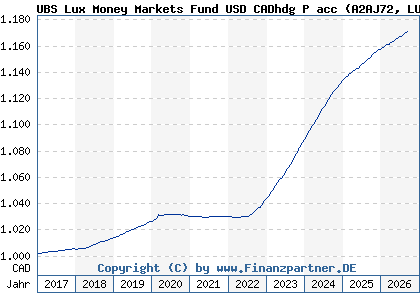 Chart: UBS Lux Money Markets Fund USD CADhdg P acc (A2AJ72 LU1397021822)