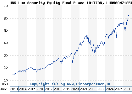 Chart: UBS Lux Security Equity Fund P acc (A1T79B LU0909471251)