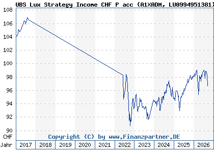 Chart: UBS Lux Strategy Income CHF P acc (A1XADM LU0994951381)