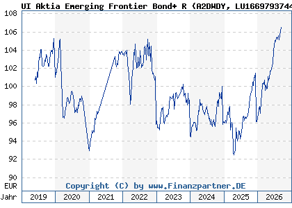 Chart: UI Aktia Emerging Frontier Bond+ R (A2DWDY LU1669793744)