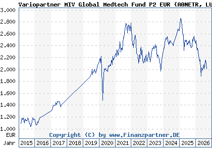 Chart: Variopartner MIV Global Medtech Fund P2 EUR (A0NETR LU0329630130)