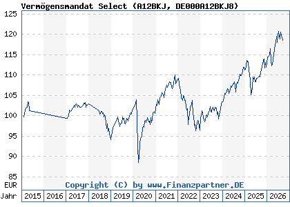 Chart: Verm&ouml;gensmandat Select (A12BKJ DE000A12BKJ8)