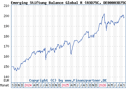 Chart: Emerging Stiftung Balance Global R (A3D75C DE000A3D75C6)