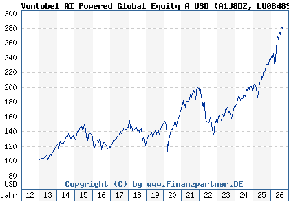 Chart: Vontobel AI Powered Global Equity A USD (A1J8DZ LU0848325295)