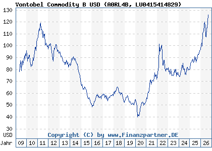 Chart: Vontobel Commodity B USD (A0RL4B LU0415414829)