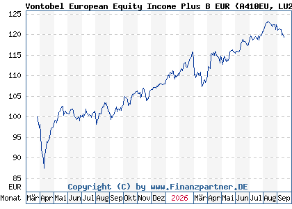 Chart: Vontobel European Equity Income Plus B EUR (A410EU LU2967767000)