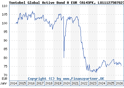 Chart: Vontobel Global Active Bond A EUR (A143PK LU1112750762)