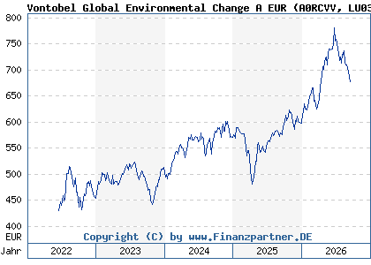 Chart: Vontobel Global Environmental Change A EUR (A0RCVV LU0384405519)