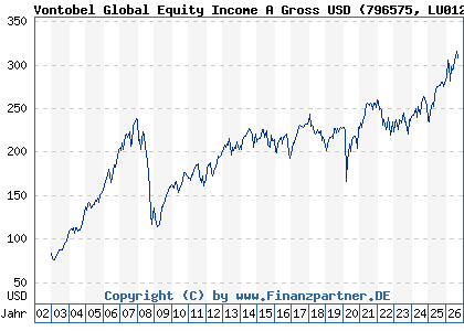 Chart: Vontobel Global Equity Income A Gross USD (796575 LU0129603287)