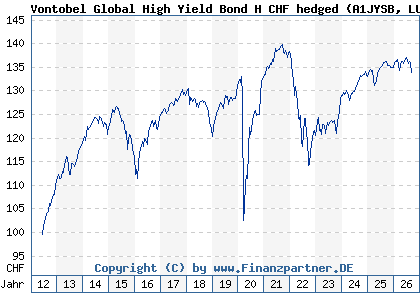 Chart: Vontobel Global High Yield Bond H CHF hedged (A1JYSB LU0571067437)