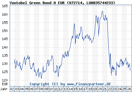 Chart: Vontobel Green Bond A EUR (972714 LU0035744233)