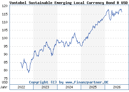 Chart: Vontobel Sustainable Emerging Local Currency Bond B USD (A1H45N LU0563307718)