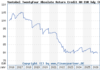 Chart: Vontobel TwentyFour Absolute Return Credit AH EUR hdg (A2AF2W LU1380459278)