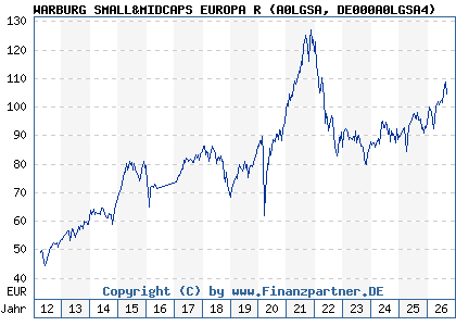 Chart: WARBURG SMALL&MIDCAPS EUROPA R (A0LGSA DE000A0LGSA4)