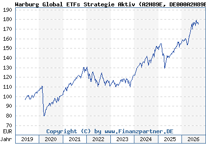Chart: Warburg Global ETFs Strategie Aktiv (A2H89E DE000A2H89E6)