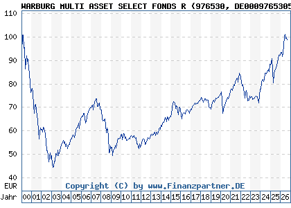 Chart: WARBURG MULTI ASSET SELECT FONDS R (976530 DE0009765305)