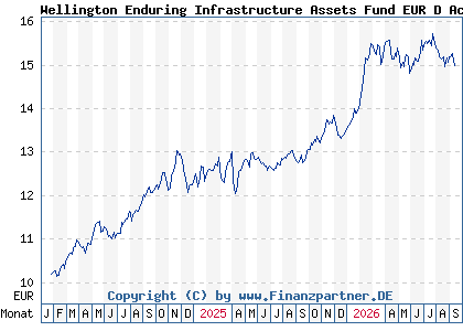 Chart: Wellington Enduring Infrastructure Assets Fund EUR D AccU (A3CTKL IE000JMRXFF8)
