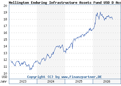 Chart: Wellington Enduring Infrastructure Assets Fund USD D AccU (A2PGYQ IE00BH3VJH87)