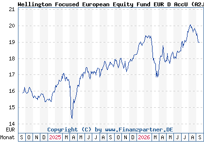 Chart: Wellington Focused European Equity Fund EUR D AccU (A2JKEX IE00BF4JDD11)