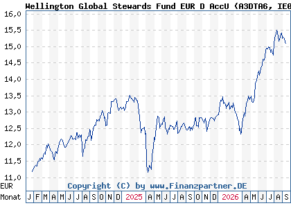 Chart: Wellington Global Stewards Fund EUR D AccU (A3DTA6 IE0006ZZZDJ1)