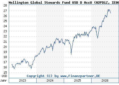 Chart: Wellington Global Stewards Fund USD D AccU (A2PD1Z IE00BH3Q8P46)