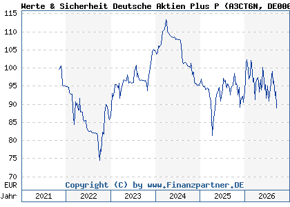 Chart: Werte & Sicherheit Deutsche Aktien Plus P (A3CT6N DE000A3CT6N7)