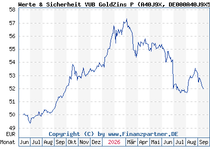 Chart: Werte & Sicherheit VUB GoldZins P (A40J9X DE000A40J9X5)