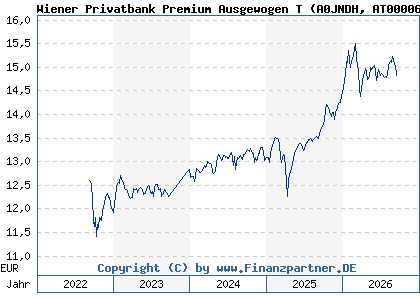 Chart: Wiener Privatbank Premium Ausgewogen T (A0JNDH AT0000675798)