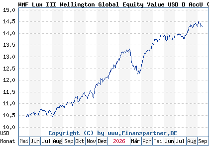 Chart: WMF Lux III Wellington Global Equity Value USD D AccU (A410C9 LU2983829461)