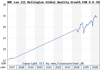 Chart: WMF Lux III Wellington Global Quality Growth EUR D A (A2AELY LU1366139522)