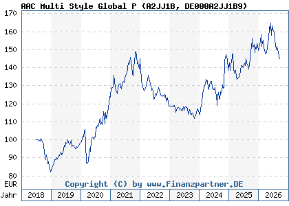 Chart: AAC Multi Style Global P (A2JJ1B DE000A2JJ1B9)