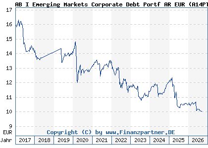 Chart: AB I Emerging Markets Corporate Debt Portf AR EUR (A14PTN LU1174053204)
